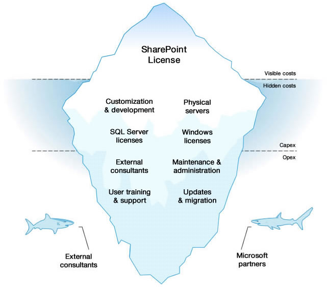 centralpoint vs. sharpoint diagram